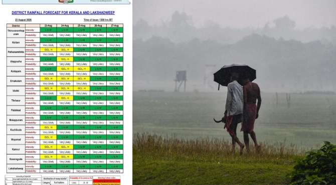 മഴ കനക്കും; നാളെ 8 ജില്ലകളിൽ യെല്ലോ മുന്നറിയിപ്പ്